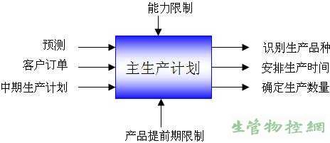 组织生产规划会议（协调生产计划）