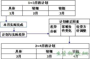 主生产计划的周期滚动规则