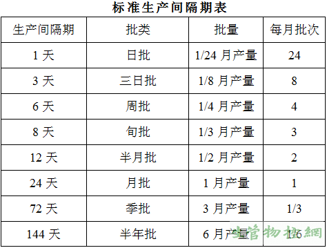 标准生产间隔期表