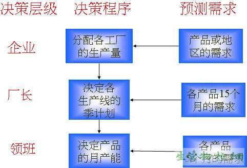 Hierarchical production planning（科层式生产计划 HPP）