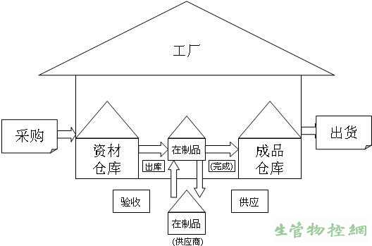 采购、生产与仓储关系图