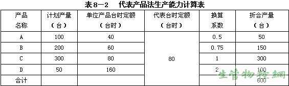 代表产品法生产能力计算表