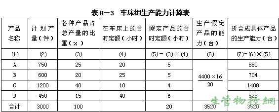 车床组生产能力计算表