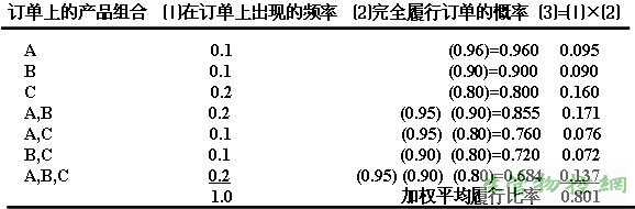 加权平均履行比率