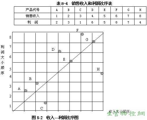 销售收入和利润次序表，收入-利润次序图