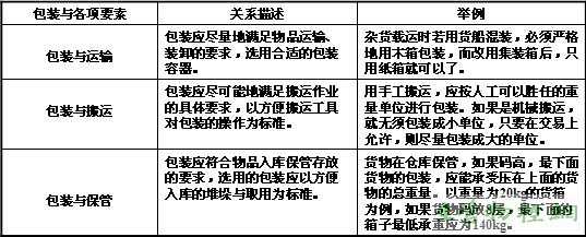 包装与物流系统要素关系