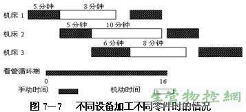 不同设备加工不同零件的情况