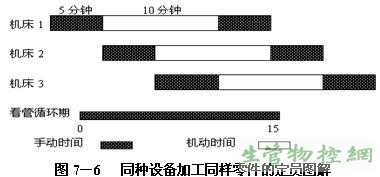 同种设备加工同样零件的定员图解