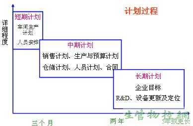 能力计划和综合生产计划