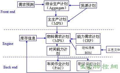 工业生产计划体系