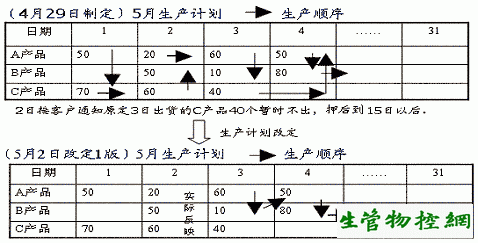 生产计划随着订单变化而修订