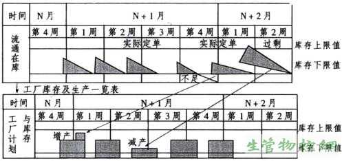 流通库存与生产的关系