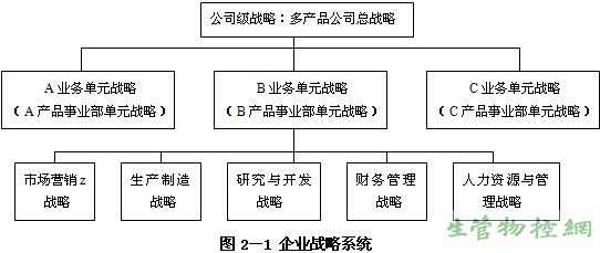 企业战略系统