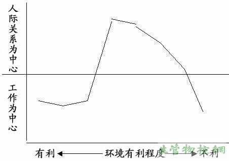 领导方式与工作环境关系图