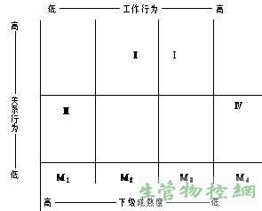 领导方式与下级成熟度关系图