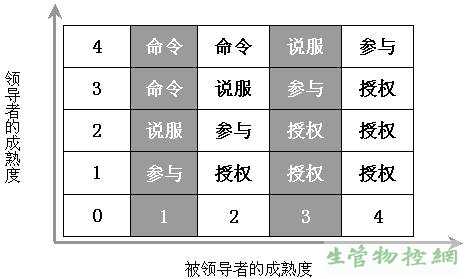 领导者与被领导者成熟度关系图