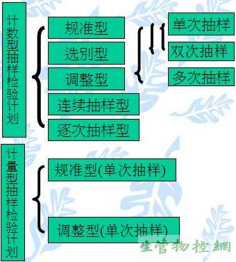 抽样检验计划分类