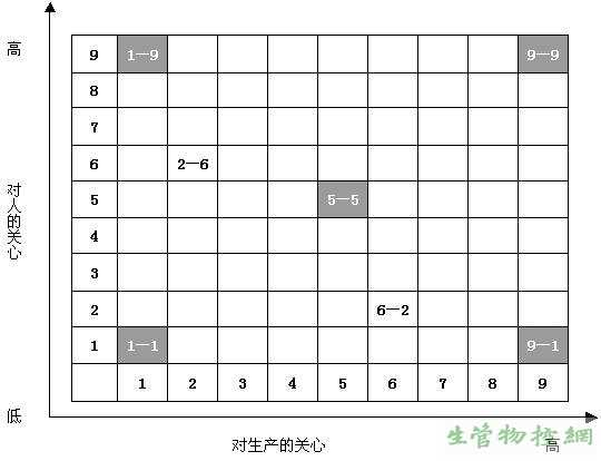 管理方格图