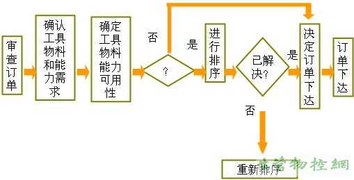 车间作业控制（shop floor control）的任务下达流程概要