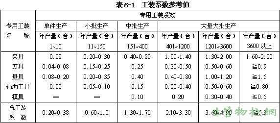 工艺装备的设计与制造