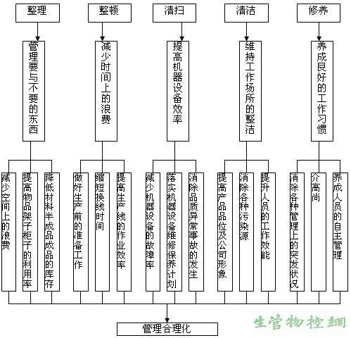 5S与管理合理化之间的关系图