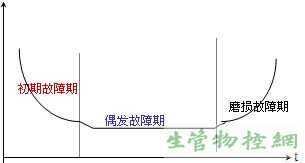 故障发生规律