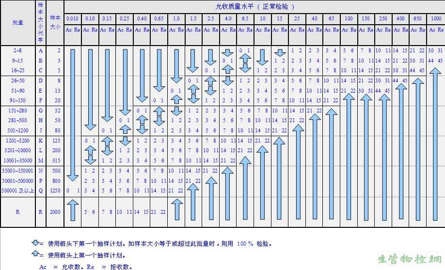MIL-105E SAMPLING TABLES正常检验单次抽样计划（主抽样表）
