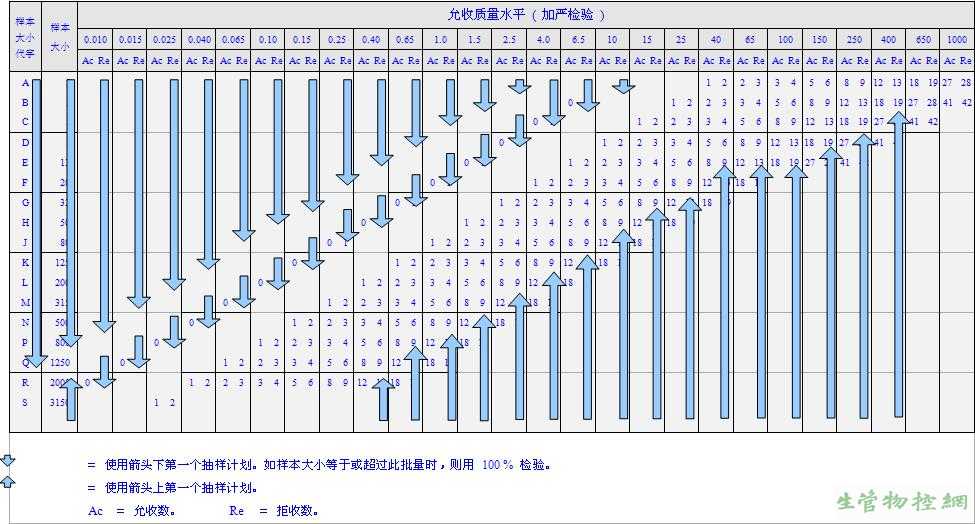 MIL-105E SAMPLING TABLES加严检验单次抽样计划（主抽样表）