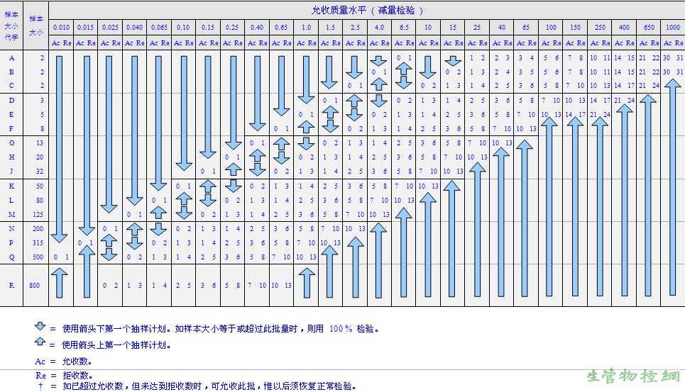 MIL-105E SAMPLING TABLES减量检验单次抽样计划（主抽样表）