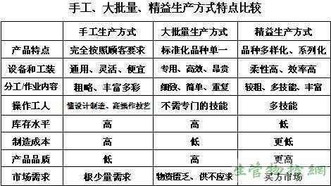 手工、大批量、精益生产方式特点比较