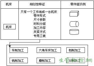 成组加工中心