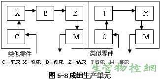 成组生产单元