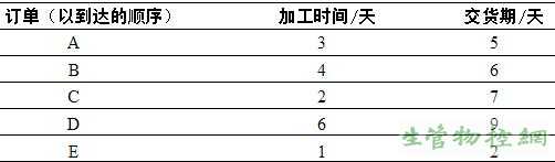 作业排序的优先规则