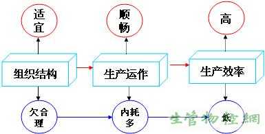 生产管理的组织结构的作用