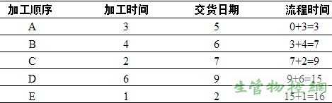 利用FCFS规则，其流程时间的结果