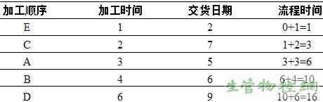 利用SOT（最短作业时间）规则