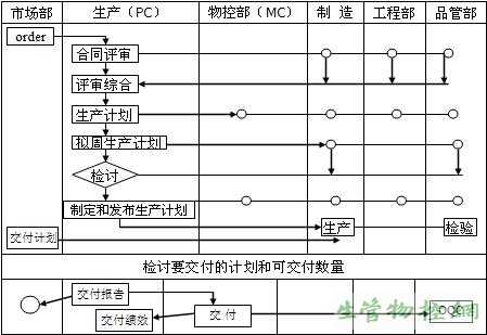 PC与MC关系，PC、MC与相关部门联系