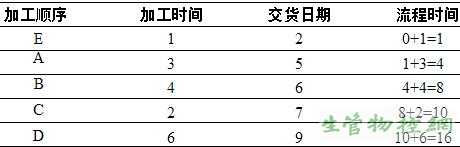 利用Ddate(最早交货期最先加工)规则