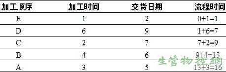 利用LCFS（后到先服务）规则