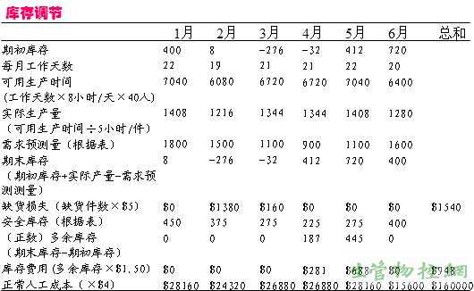 方案2 库存调节