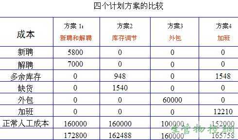 四个计划方案的比较