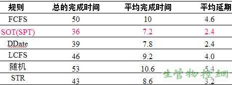 <a href=https://www.sgwk.info/productioncontrol/200903301131.html _fcksavedurl=https://www.sgwk.info/productioncontrol/200903301131.html target=_blank >优先调度</a>规则比较