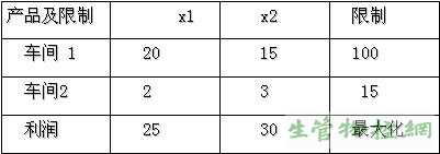 某厂生产x1和x2两种产品，需要的车间1、2的工时及成本