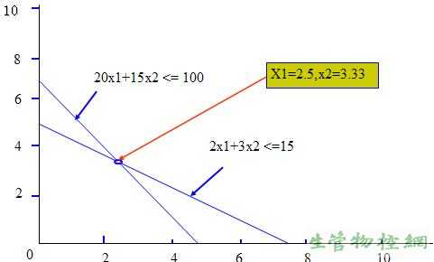 图解法（也可用单纯形法试解）