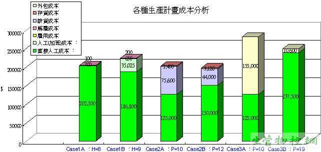 各种生产计划细部成本分析