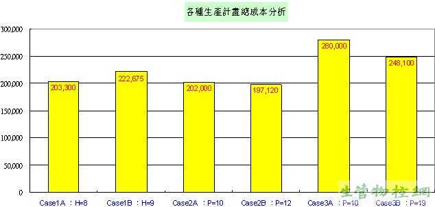 各种生产计划总成本分析