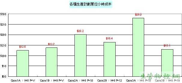 各种生产计划单位小时成本分析