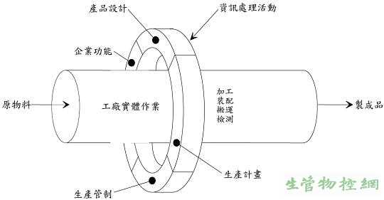 生产系统的观念模型