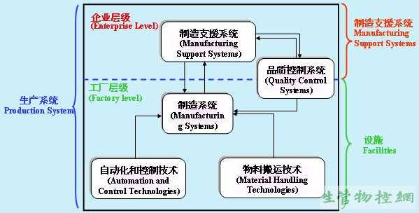 <a href=https://www.sgwk.info/productioncontrol/200905251393.html _fcksavedurl=https://www.sgwk.info/productioncontrol/200905251393.html target=_blank >生产系统中的自动化控制技术</a>与物料搬运技术