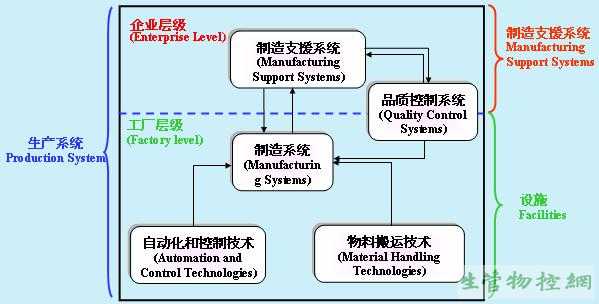 生产系统中的自动化控制技术与物料搬运技术